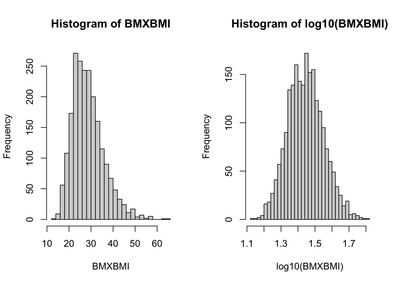 Histogram of BMI values and log10 values.