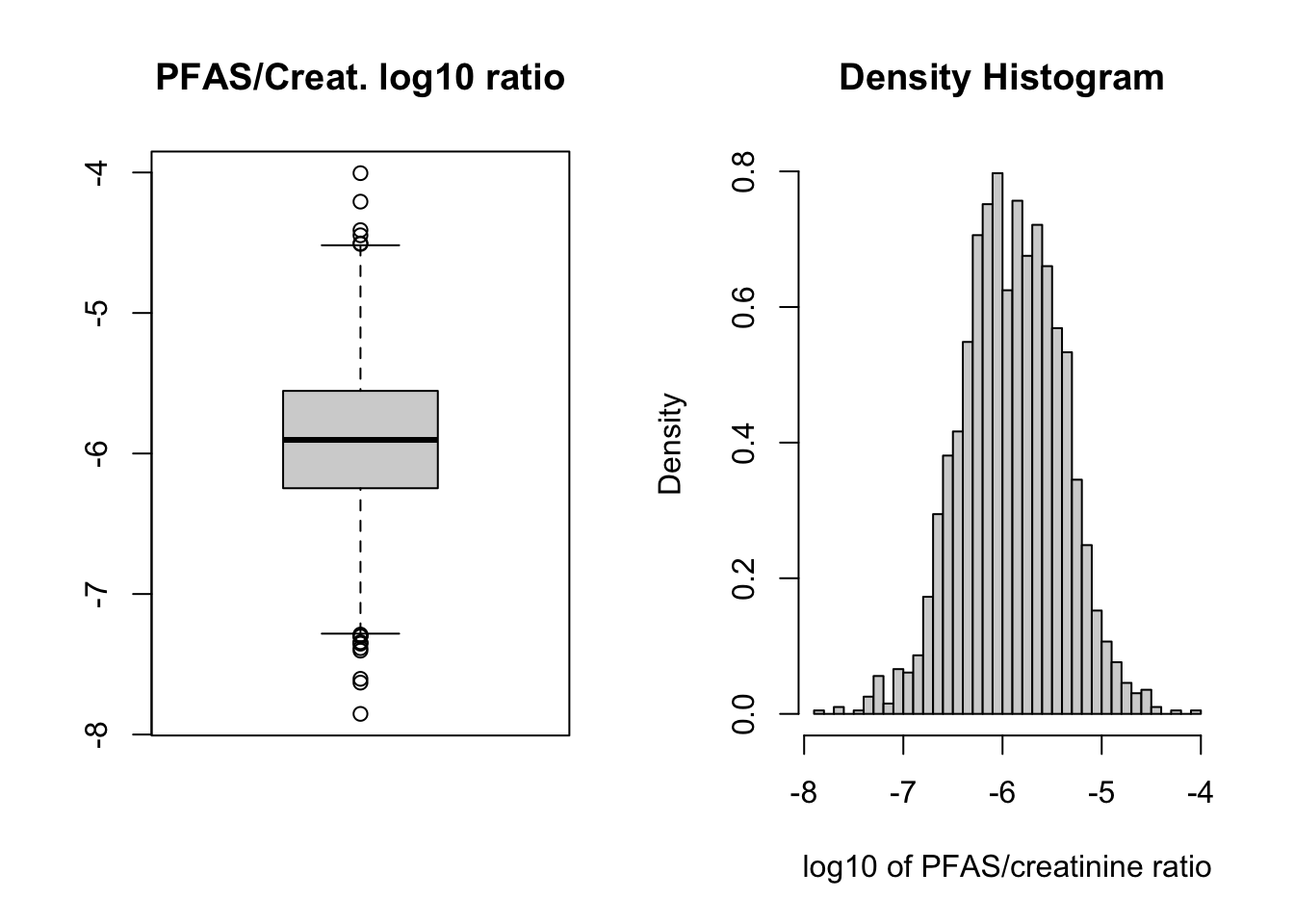 Boxplot and histogram of log10 transformation of PFAS sum data after creatinine adjustment.