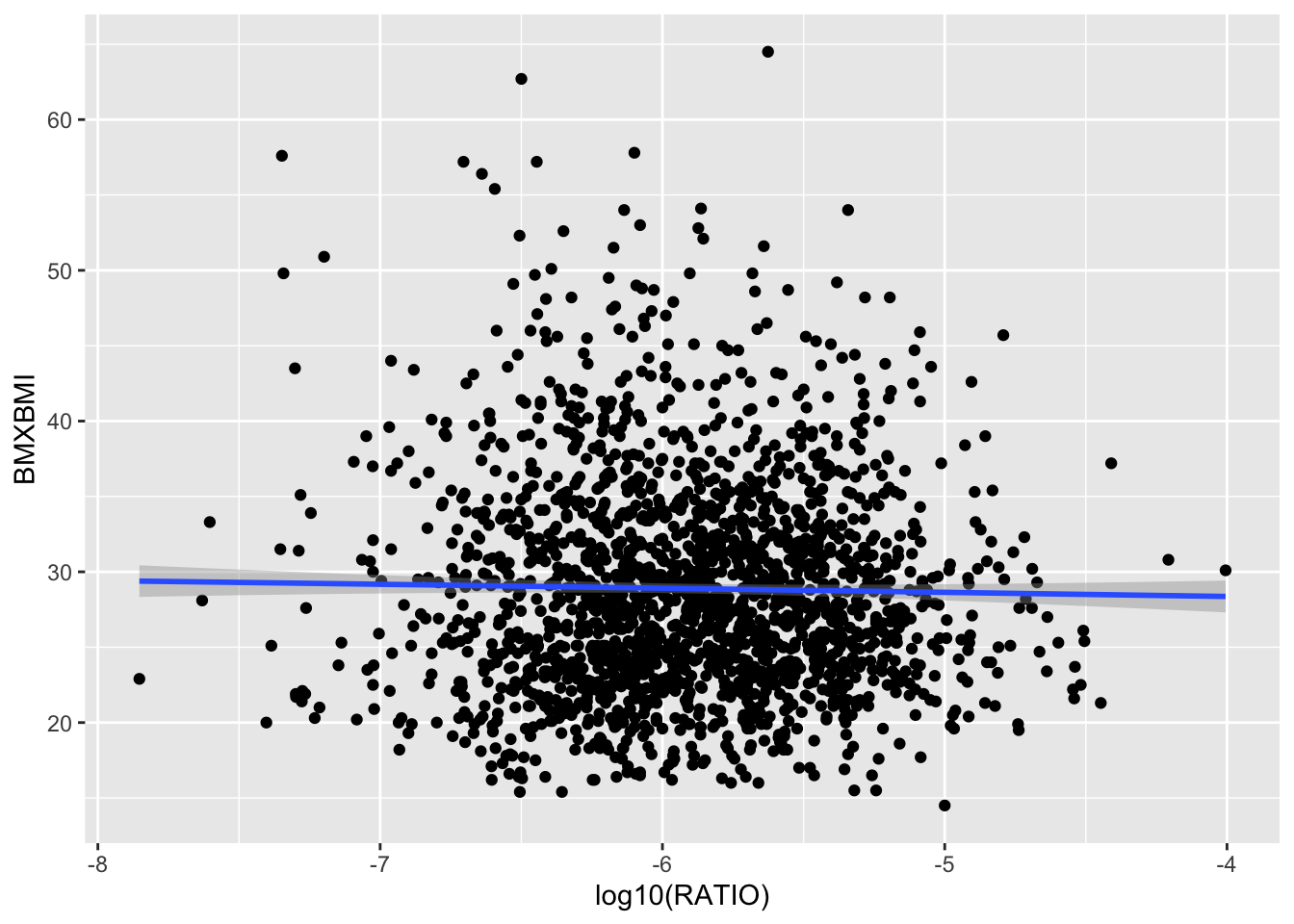 A pipeline to recreate scatter plot of BMI values as s function of log10 RATIO creatinine adjustment for the sum of PFAS data column LBXMFOS.