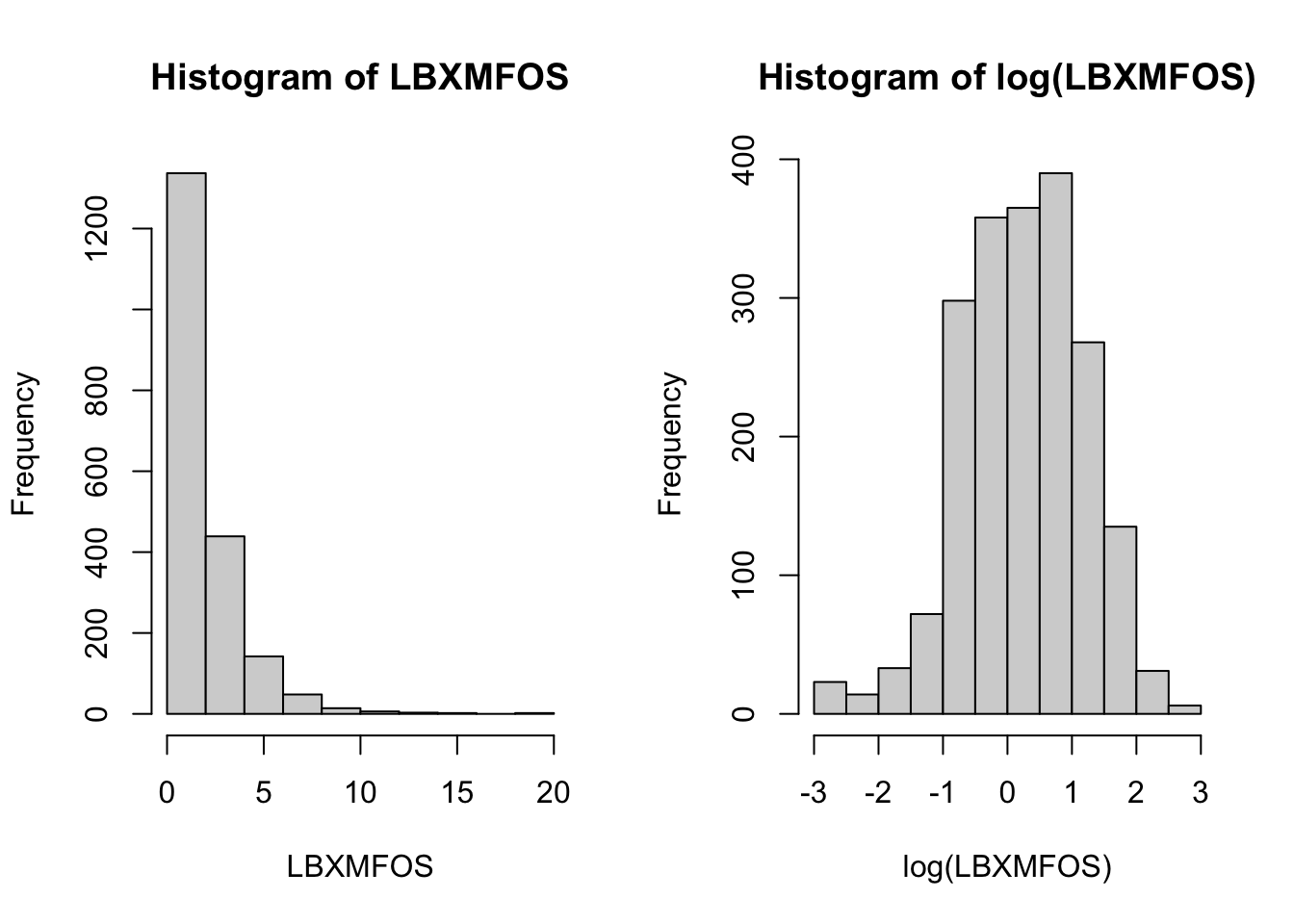 PFAS_I histogram for summed values in column 21 labeled LBXMFOS.