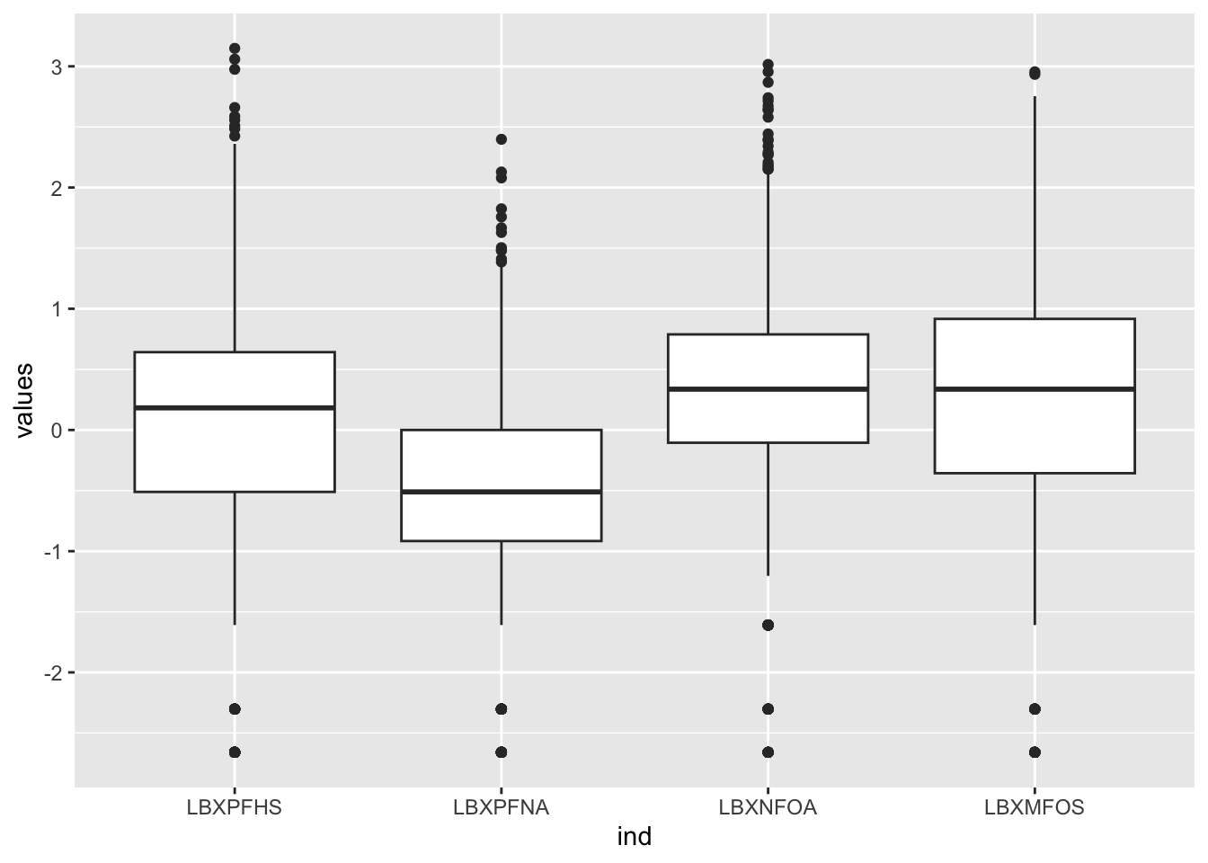 PFAS_I boxplot with log values for 4 columns.