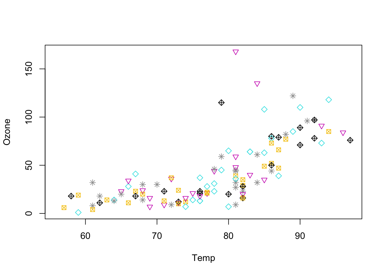 Adding month levels both as color and number plotted.