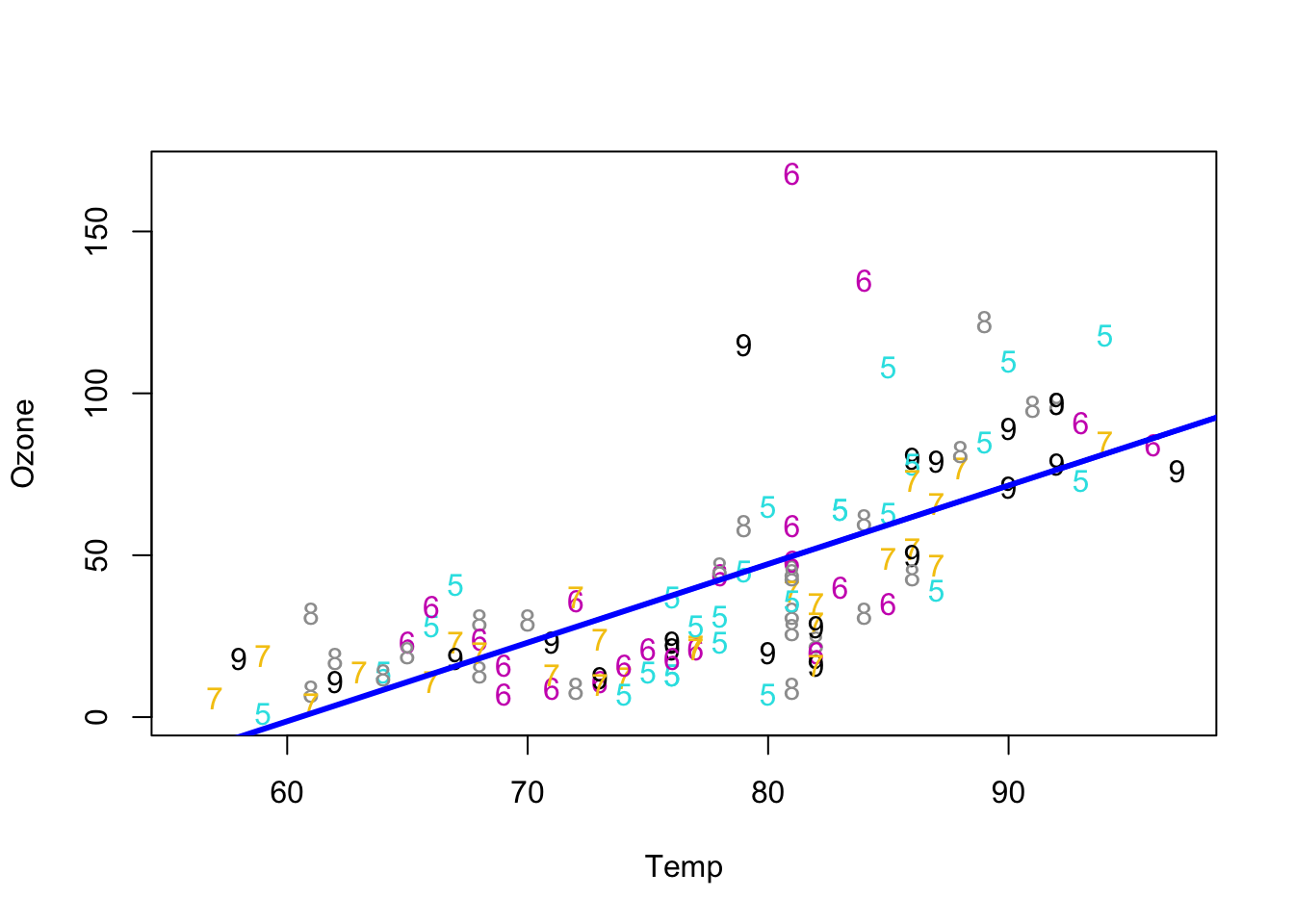 Adding the simple regression line on the scatter plot.