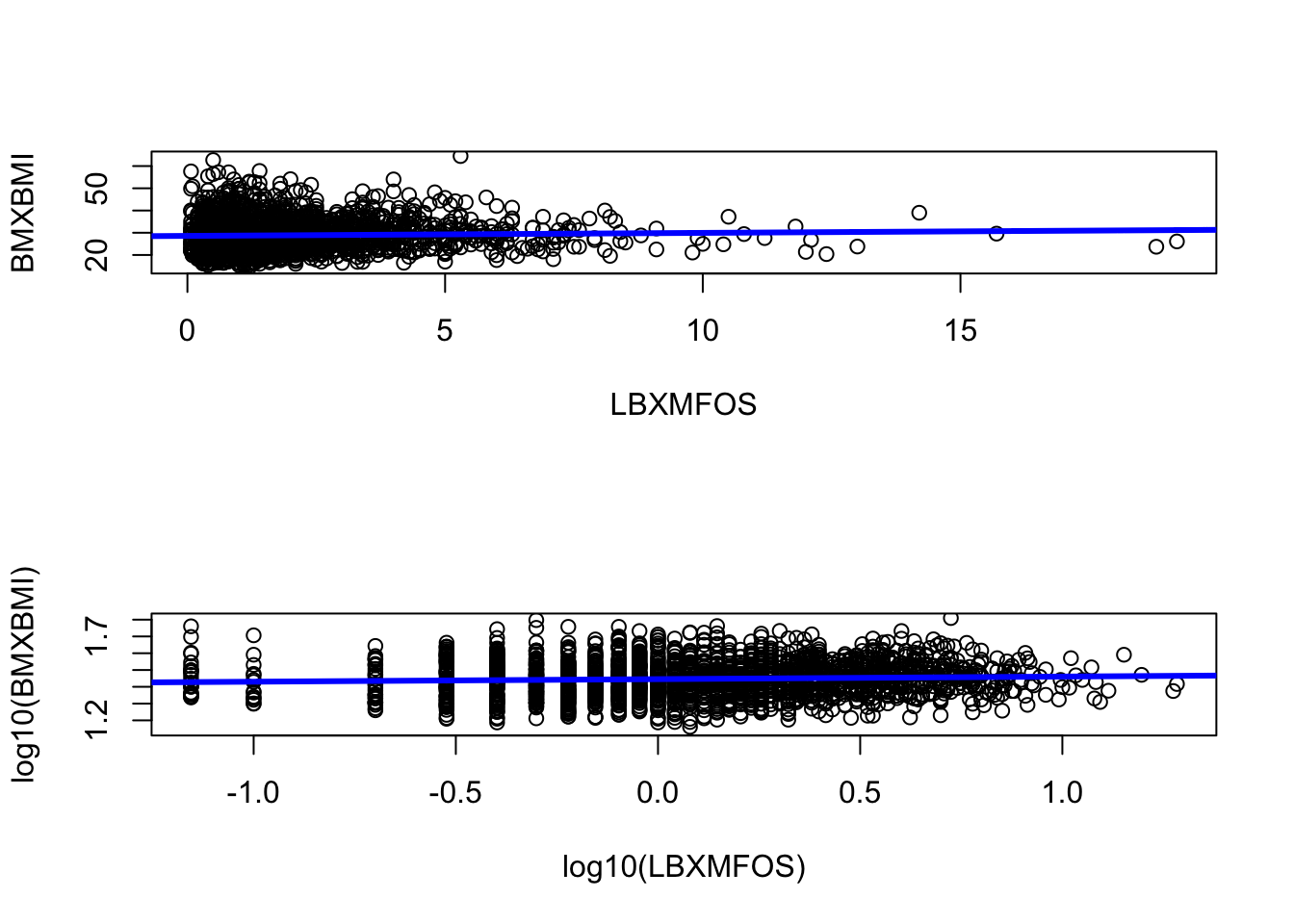 Streching horizontally makes the linear regression appear more horizontal