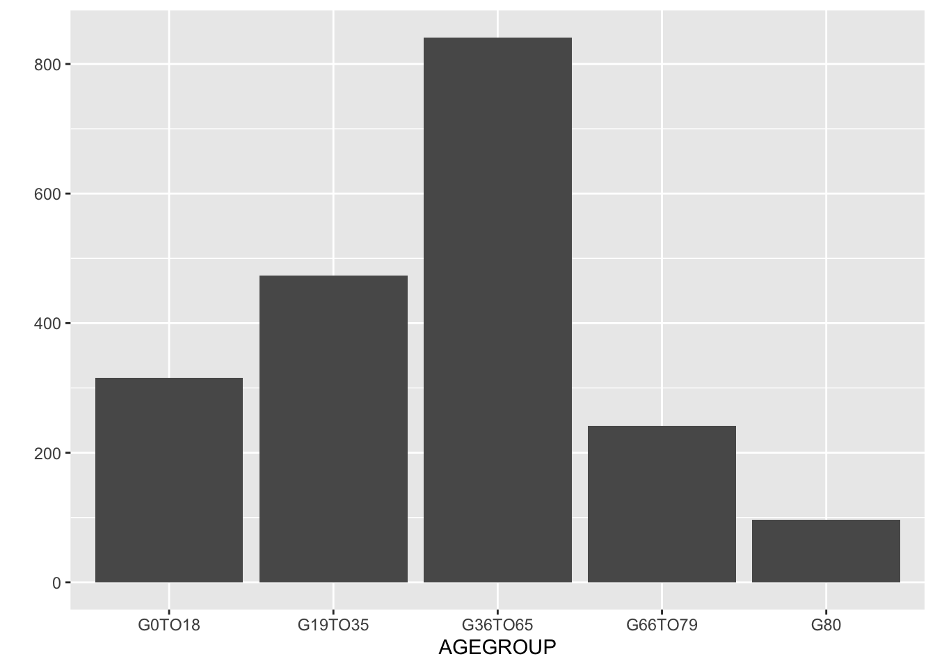 Bar plot showing total count by age group without gener distinction.