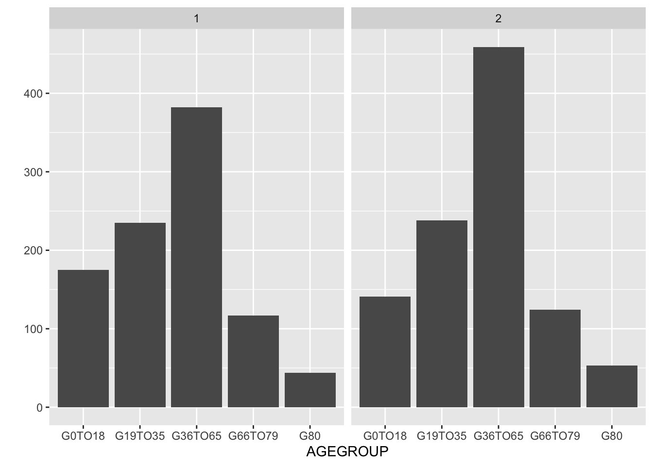 With facet_grid() the age distribution by gender is on two separate graphs.