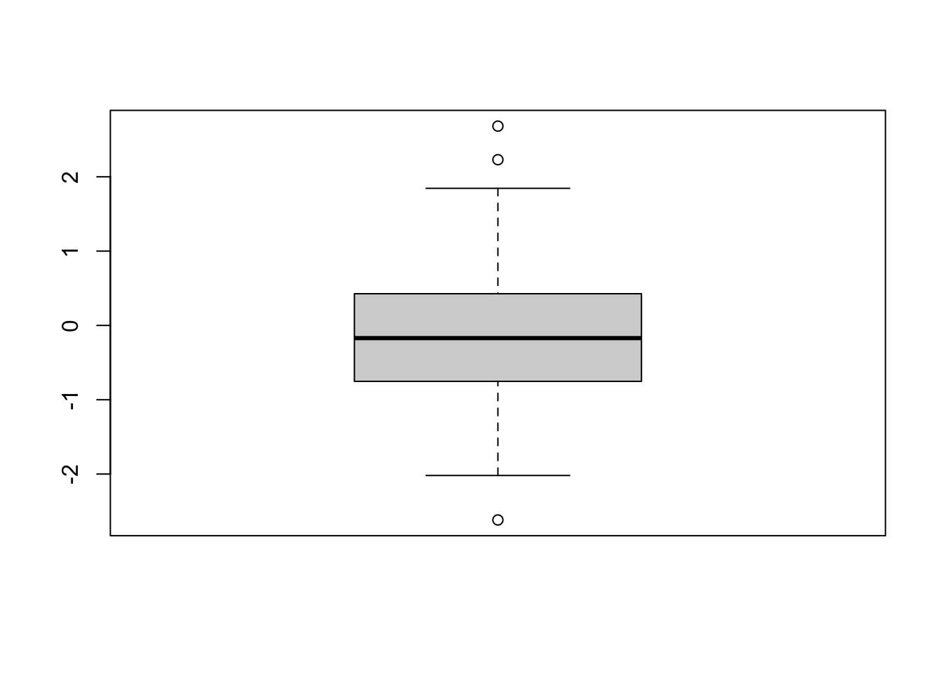 Function plot() automatically generated boxplot.