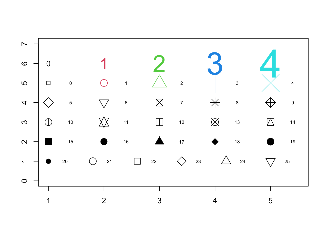 26 pch geometric symbols for plots are numbered 0 to 25. Default is number 1: open circle.