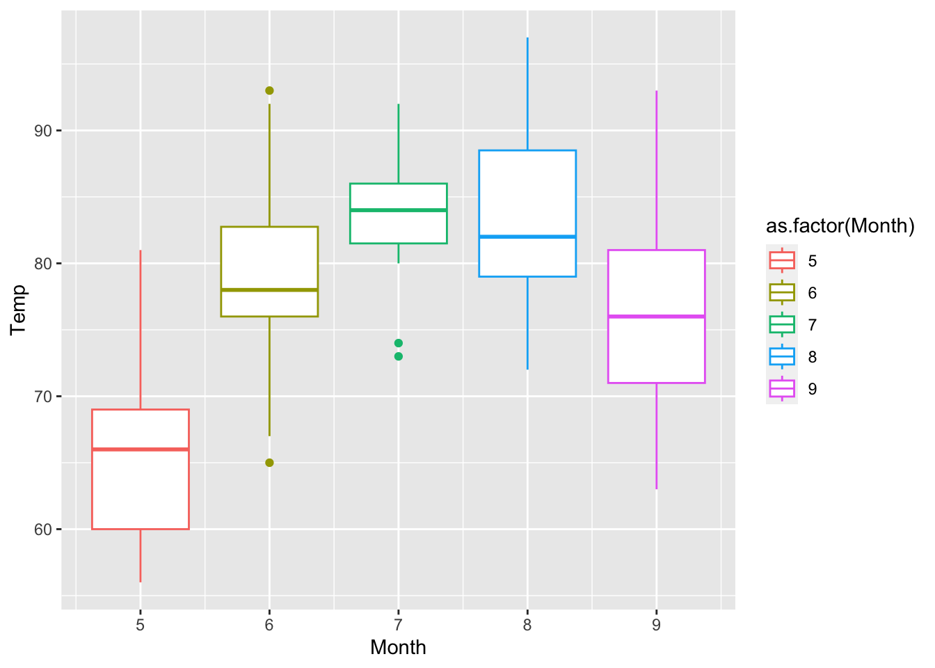 qplot version of Temperature vs Month.