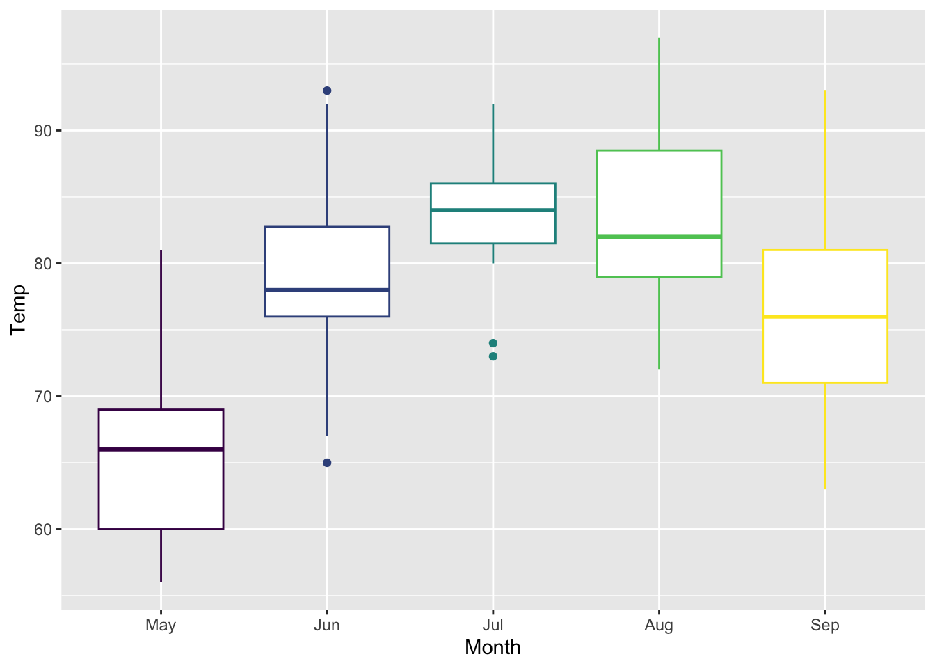 Better qplot version of Temperature vs Month.