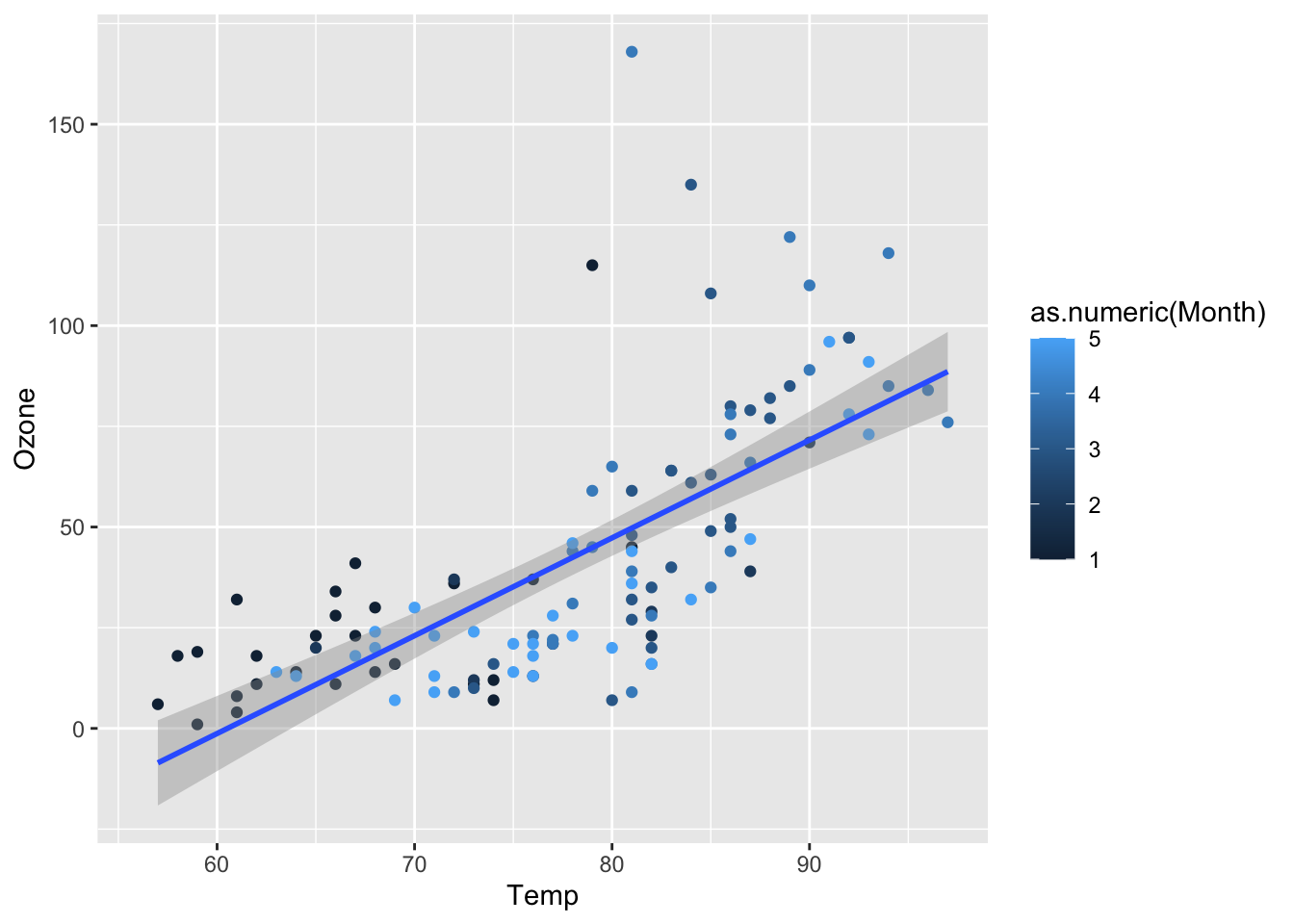 Scatter plot for  Ozone vs Temperature. Linear regression for all months.