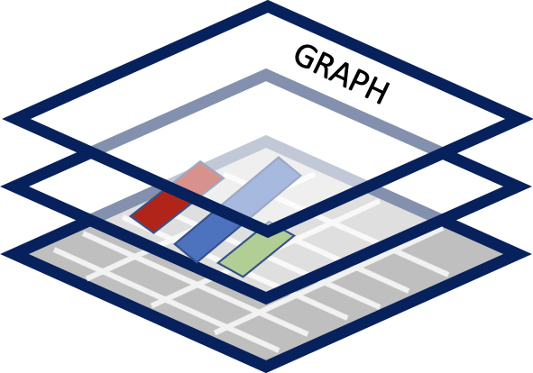 ggplot2 constructs graphs in layers using a grammar of graphics.